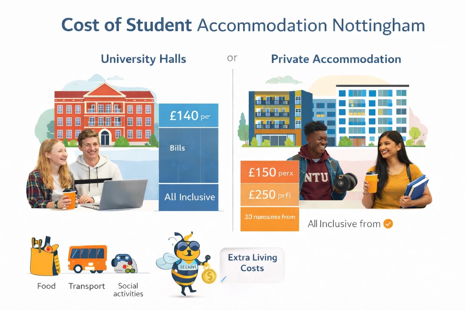 Cost of Student Accommodation Nottingham